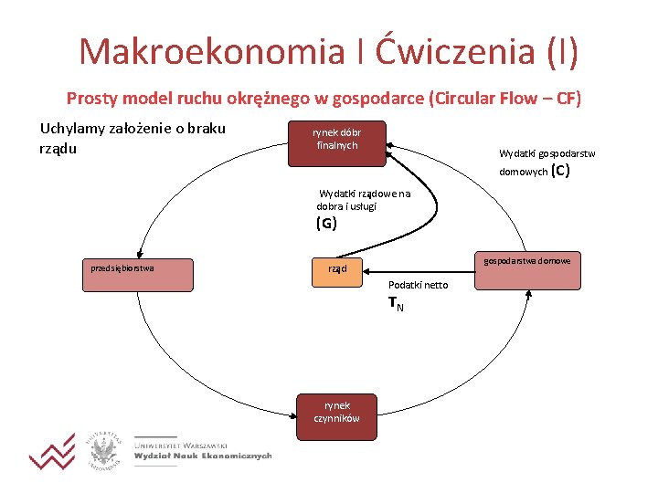 Makroekonomia I Ćwiczenia (I) Prosty model ruchu okrężnego w gospodarce (Circular Flow – CF)