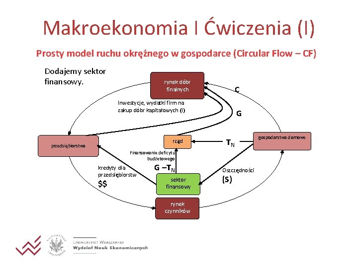 Makroekonomia I Ćwiczenia (I) Prosty model ruchu okrężnego w gospodarce (Circular Flow – CF)
