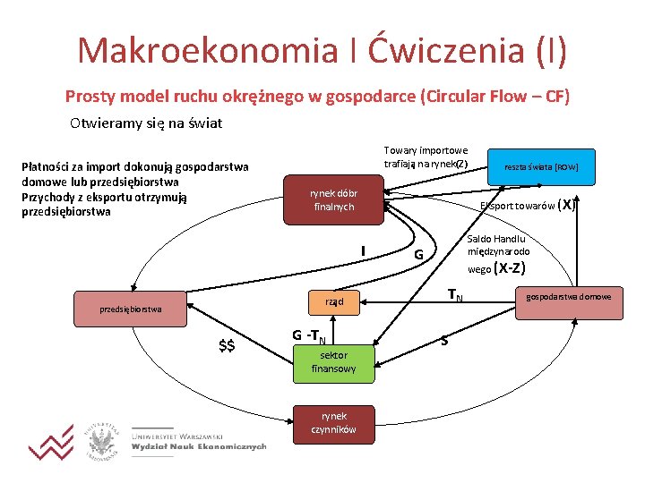 Makroekonomia I Ćwiczenia (I) Prosty model ruchu okrężnego w gospodarce (Circular Flow – CF)