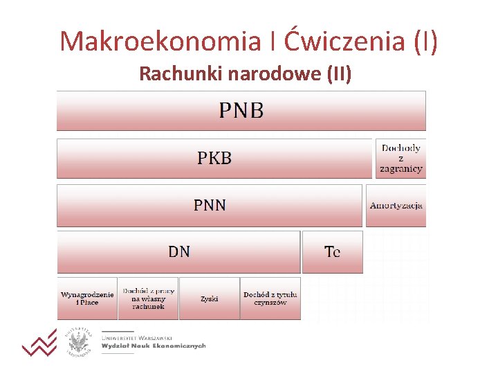 Makroekonomia I Ćwiczenia (I) Rachunki narodowe (II) 