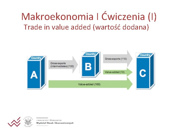 Makroekonomia I Ćwiczenia (I) Trade in value added (wartość dodana) 