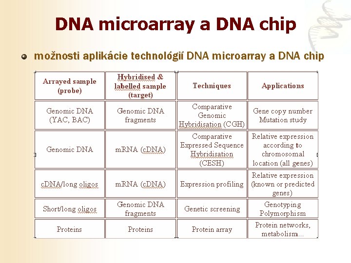 DNA microarray a DNA chip možnosti aplikácie technológií DNA microarray a DNA chip 