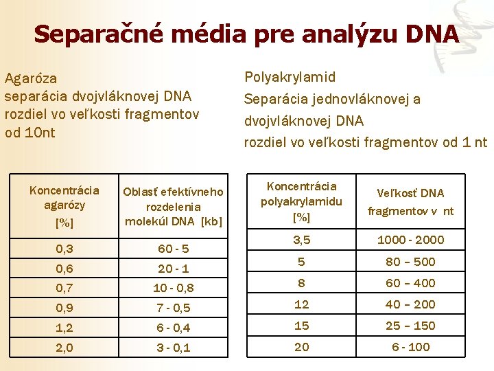 Separačné média pre analýzu DNA Agaróza separácia dvojvláknovej DNA rozdiel vo veľkosti fragmentov od