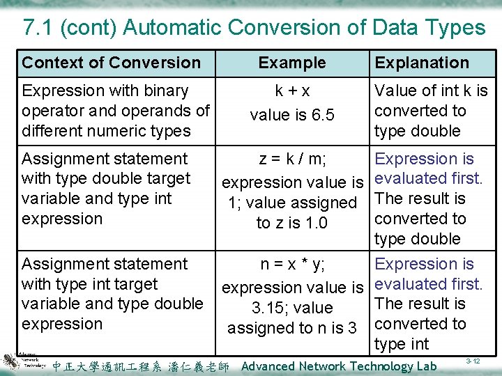 7. 1 (cont) Automatic Conversion of Data Types Context of Conversion Example Expression with