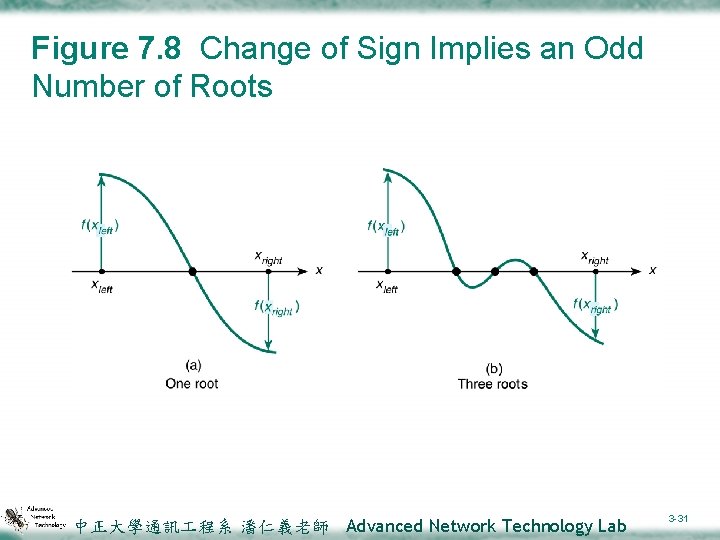Figure 7. 8 Change of Sign Implies an Odd Number of Roots 中正大學通訊 程系