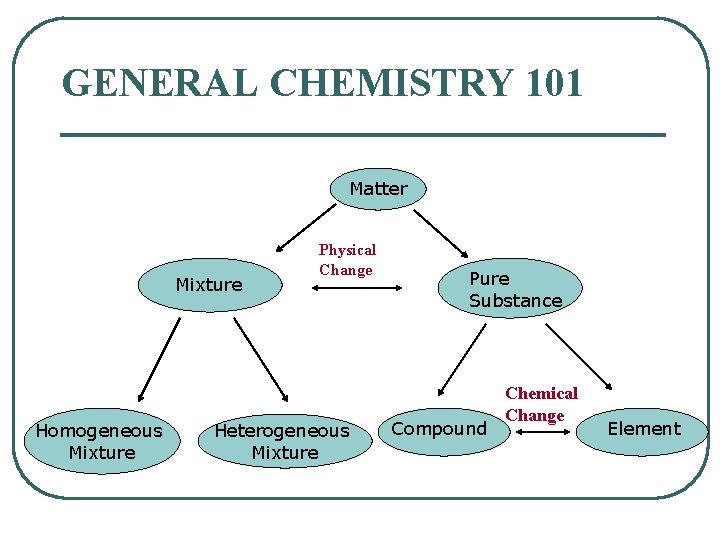 GENERAL CHEMISTRY 101 Matter Mixture Homogeneous Mixture Physical Change Heterogeneous Mixture Pure Substance Compound