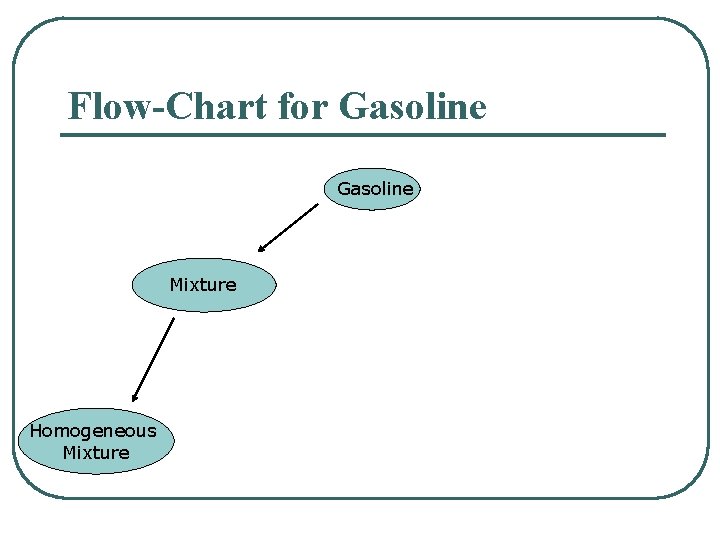 Flow-Chart for Gasoline Mixture Homogeneous Mixture 