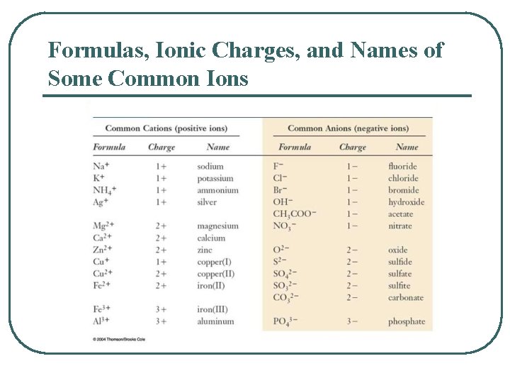 Formulas, Ionic Charges, and Names of Some Common Ions 