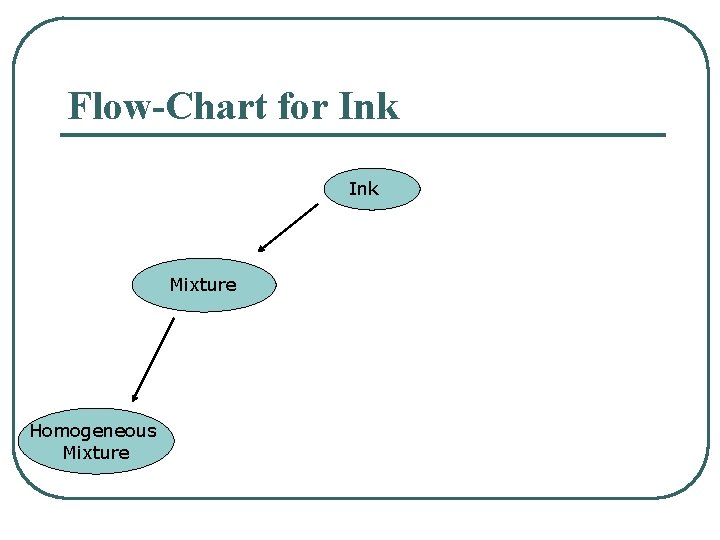 Flow-Chart for Ink Mixture Homogeneous Mixture 
