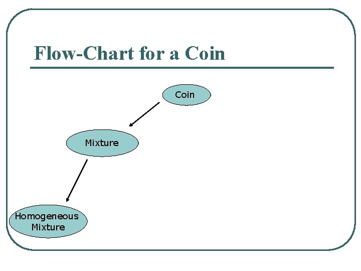 Flow-Chart for a Coin Mixture Homogeneous Mixture 