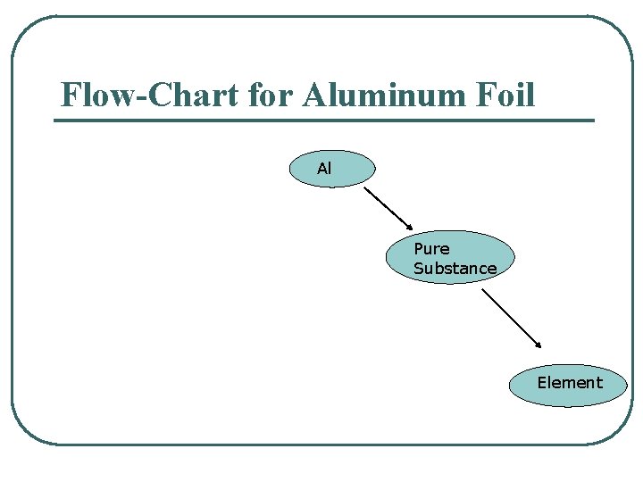 Flow-Chart for Aluminum Foil Al Pure Substance Element 