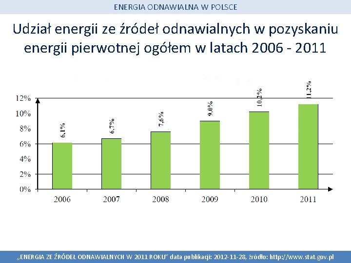 ENERGIA ODNAWIALNA W POLSCE Udział energii ze źródeł odnawialnych w pozyskaniu energii pierwotnej ogółem