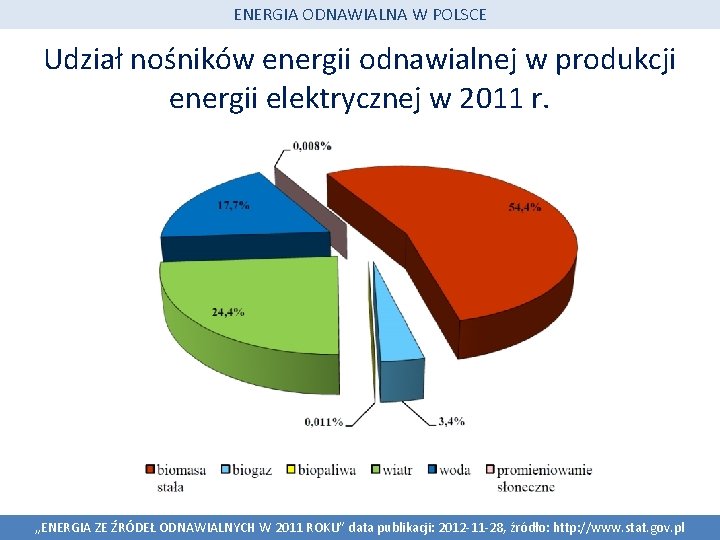 ENERGIA ODNAWIALNA W POLSCE Udział nośników energii odnawialnej w produkcji energii elektrycznej w 2011