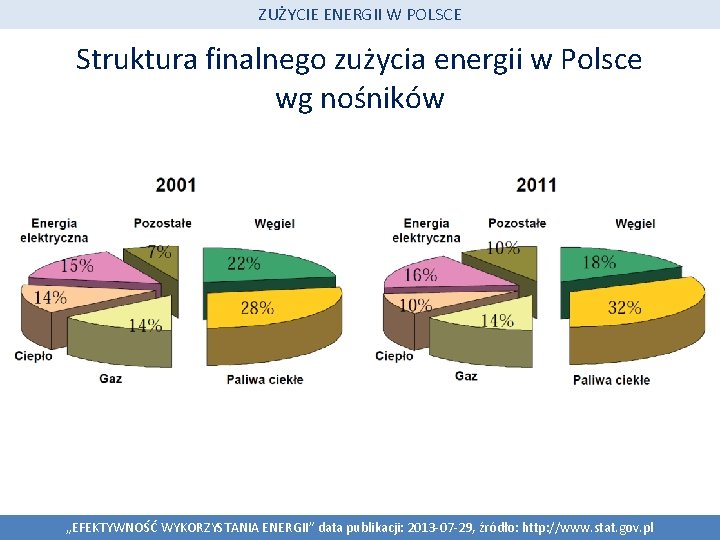 ZUŻYCIE ENERGII W POLSCE Struktura finalnego zużycia energii w Polsce wg nośników „EFEKTYWNOŚĆ WYKORZYSTANIA