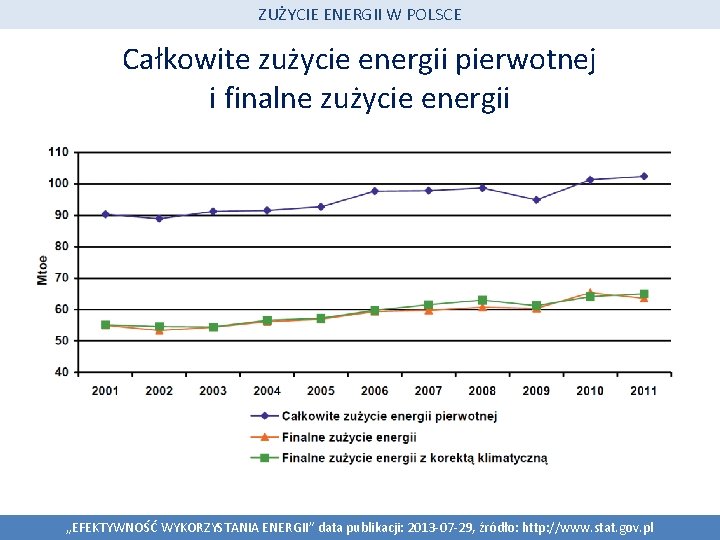 ZUŻYCIE ENERGII W POLSCE Całkowite zużycie energii pierwotnej i finalne zużycie energii „EFEKTYWNOŚĆ WYKORZYSTANIA