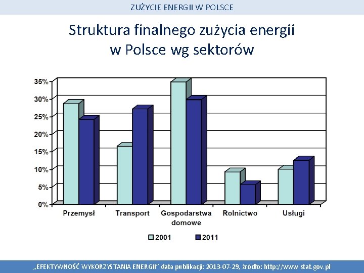 ZUŻYCIE ENERGII W POLSCE Struktura finalnego zużycia energii w Polsce wg sektorów „EFEKTYWNOŚĆ WYKORZYSTANIA