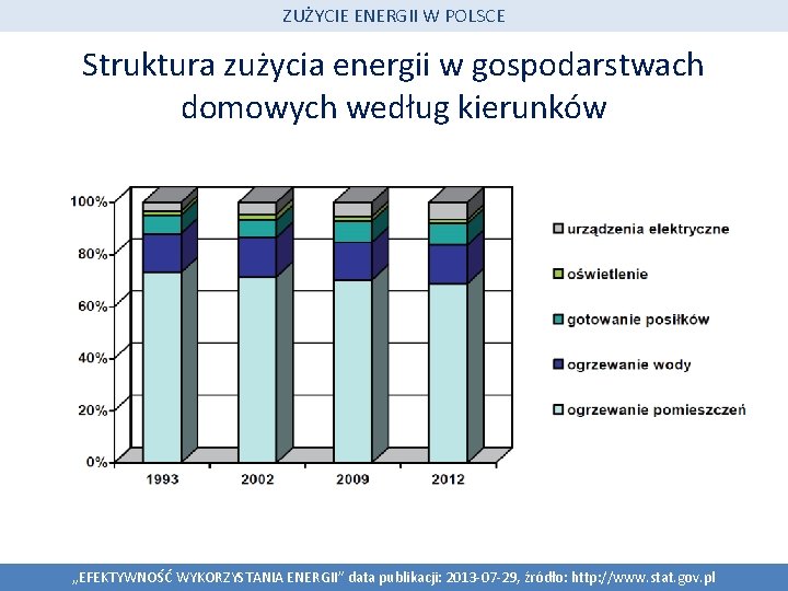 ZUŻYCIE ENERGII W POLSCE Struktura zużycia energii w gospodarstwach domowych według kierunków „EFEKTYWNOŚĆ WYKORZYSTANIA