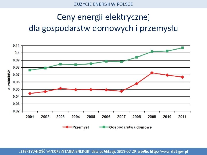 ZUŻYCIE ENERGII W POLSCE Ceny energii elektrycznej dla gospodarstw domowych i przemysłu „EFEKTYWNOŚĆ WYKORZYSTANIA