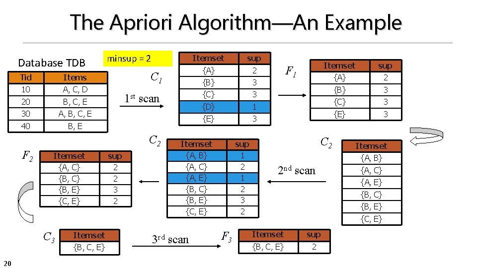 The Apriori Algorithm—An Example Database TDB Tid Items 10 A, C, D 20 B,