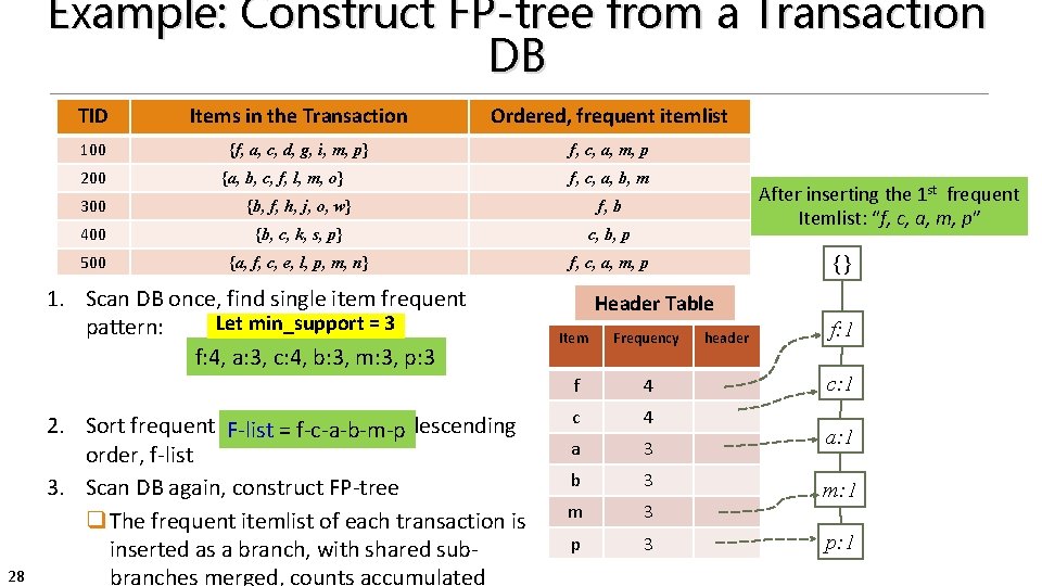 Example: Construct FP-tree from a Transaction DB TID Items in the Transaction Ordered, frequent