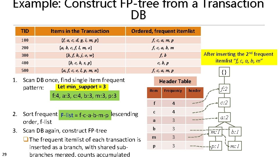 Example: Construct FP-tree from a Transaction DB TID Items in the Transaction Ordered, frequent