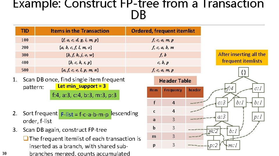 Example: Construct FP-tree from a Transaction DB TID Items in the Transaction Ordered, frequent