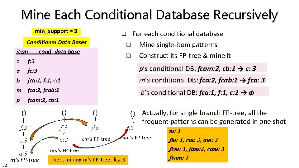 Mine Each Conditional Database Recursively min_support = 3 For each conditional database q Mine