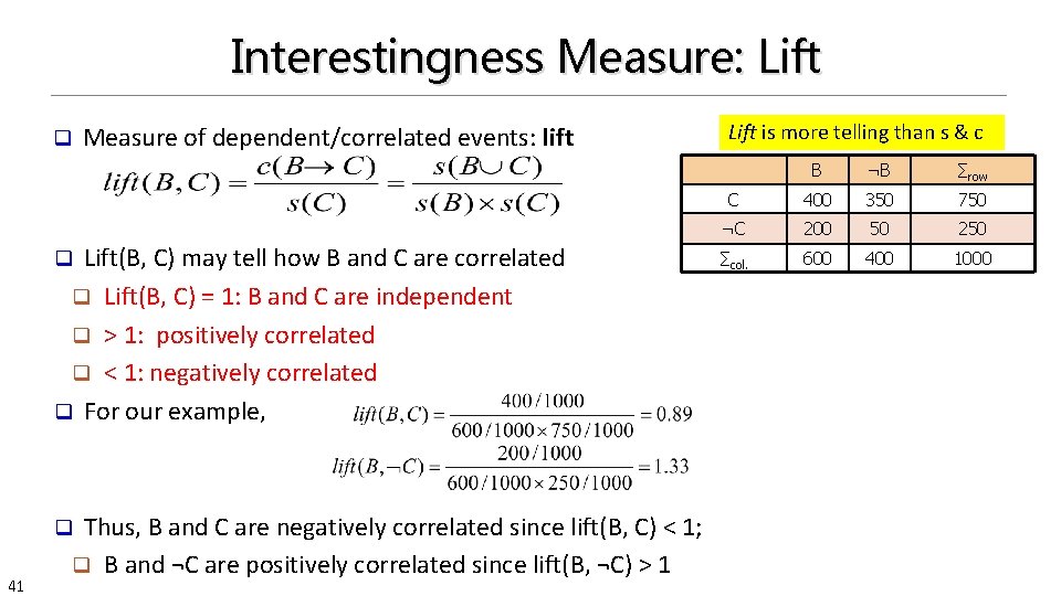 Interestingness Measure: Lift q Measure of dependent/correlated events: lift Lift(B, C) may tell how