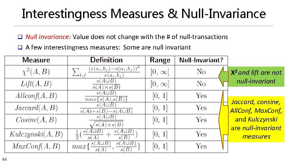 Interestingness Measures & Null-Invariance Null invariance: Value does not change with the # of