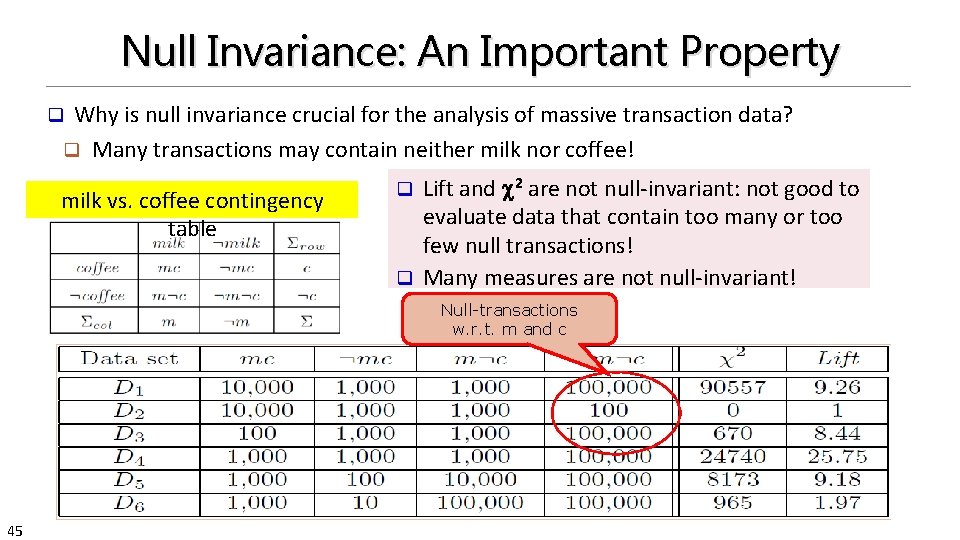 Null Invariance: An Important Property Why is null invariance crucial for the analysis of