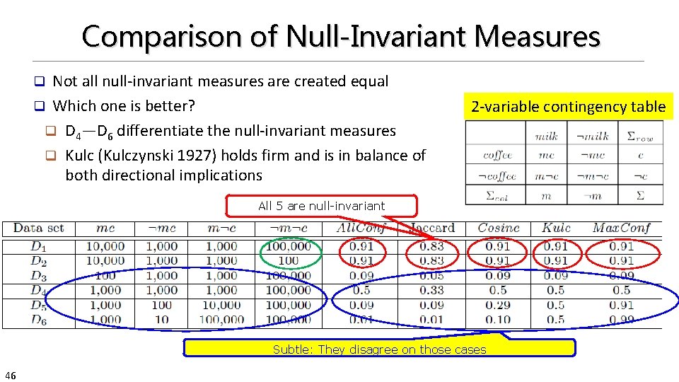 Comparison of Null-Invariant Measures Not all null-invariant measures are created equal q Which one