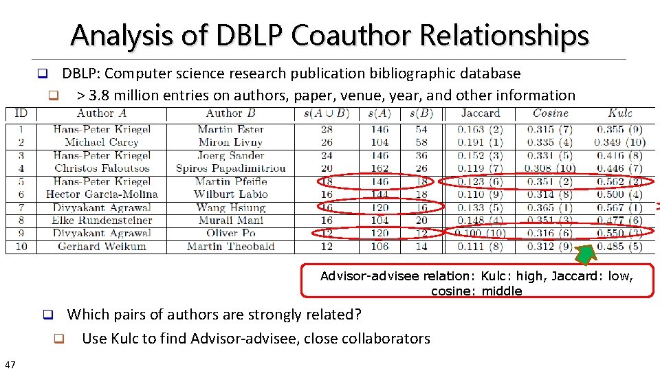 Analysis of DBLP Coauthor Relationships DBLP: Computer science research publication bibliographic database q >