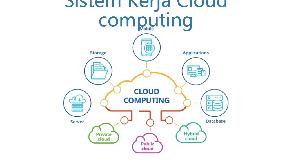 Sistem Kerja Cloud computing 