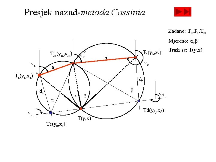 Presjek nazad-metoda Cassinia Zadano: Ta, Tb, Tm Mjereno: , Tm(ym, xm) a Tb(yb, xb)