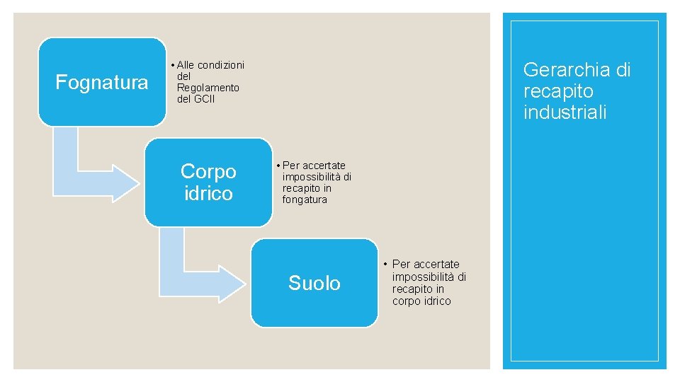 Fognatura Gerarchia di recapito industriali • Alle condizioni del Regolamento del GCII Corpo idrico