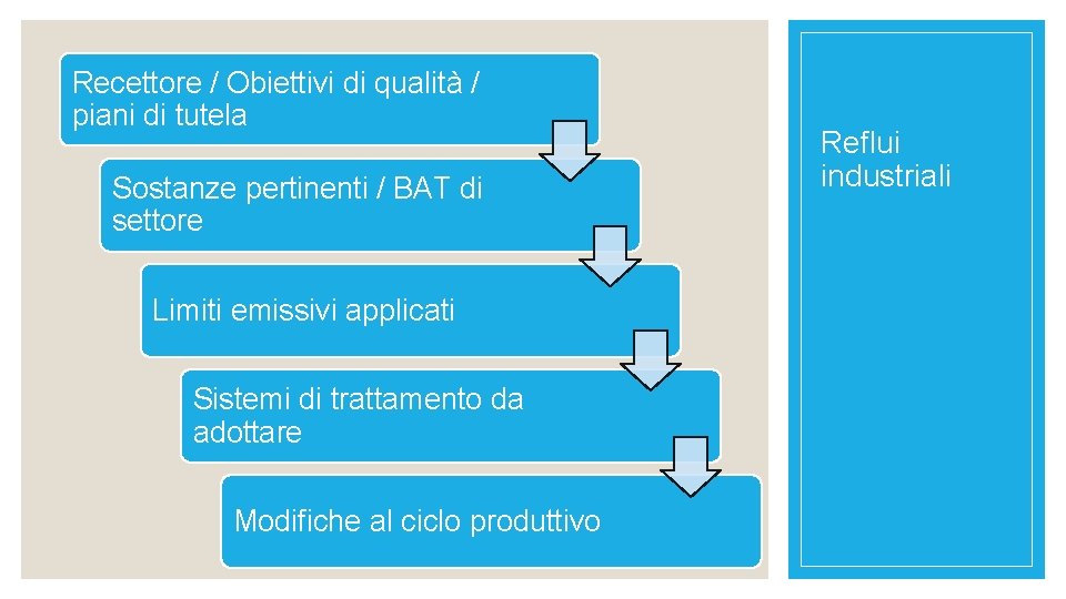 Recettore / Obiettivi di qualità / piani di tutela Sostanze pertinenti / BAT di