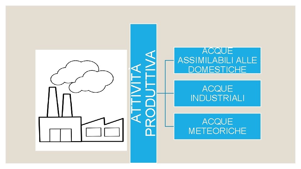 ATTIVITÀ PRODUTTIVA ACQUE ASSIMILABILI ALLE DOMESTICHE ACQUE INDUSTRIALI ACQUE METEORICHE 