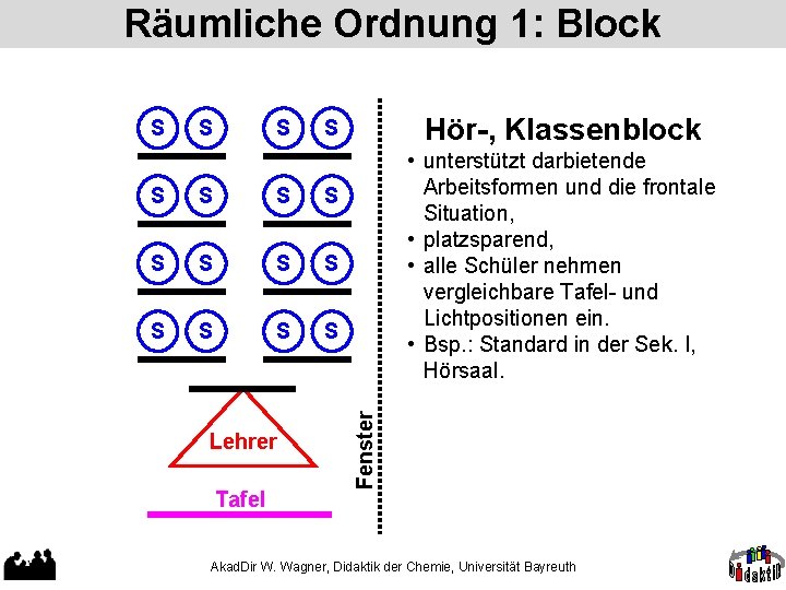 Räumliche Ordnung 1: Block S S S S Lehrer Tafel Hör-, Klassenblock S •