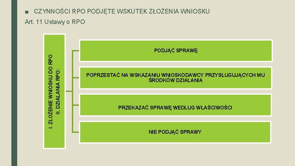 ■ CZYNNOŚCI RPO PODJĘTE WSKUTEK ZŁOŻENIA WNIOSKU Art. 11 Ustawy o RPO I. ZŁOŻENIE