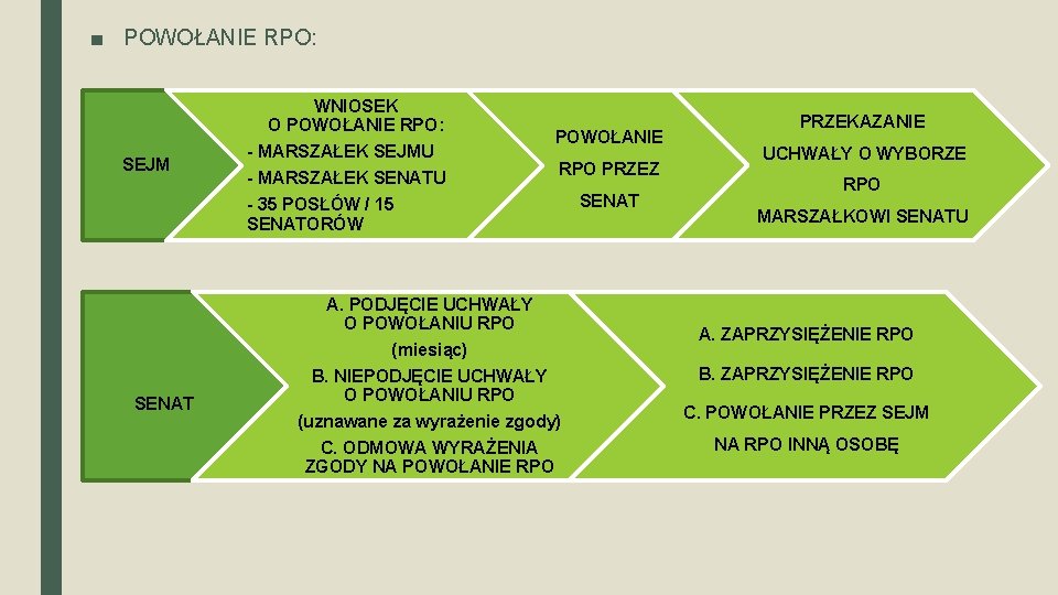 ■ POWOŁANIE RPO: WNIOSEK O POWOŁANIE RPO: SEJM - MARSZAŁEK SEJMU - MARSZAŁEK SENATU