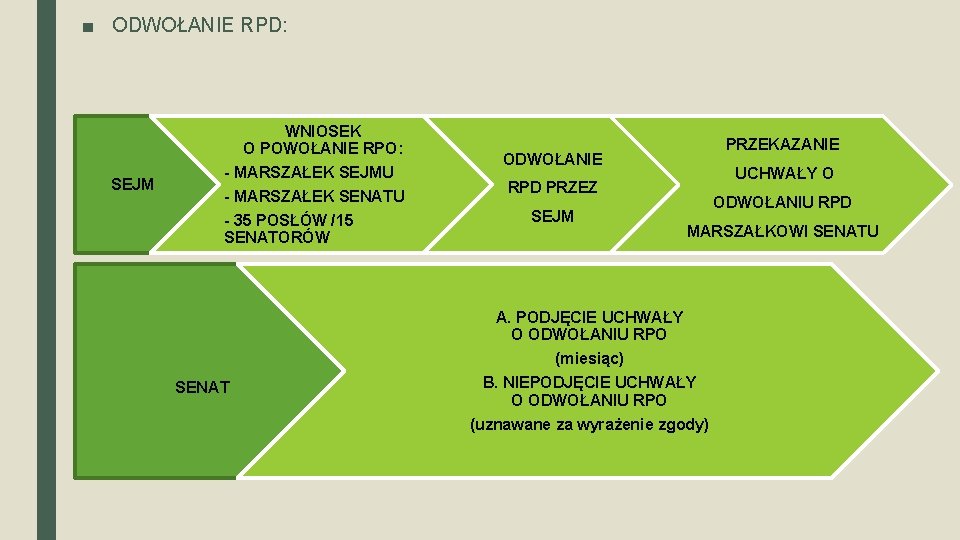 ■ ODWOŁANIE RPD: WNIOSEK O POWOŁANIE RPO: SEJM - MARSZAŁEK SEJMU - MARSZAŁEK SENATU