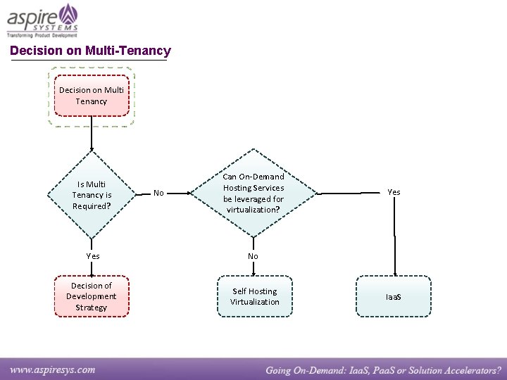 Decision on Multi-Tenancy Decision on Multi Tenancy Is Multi Tenancy is Required? No Can