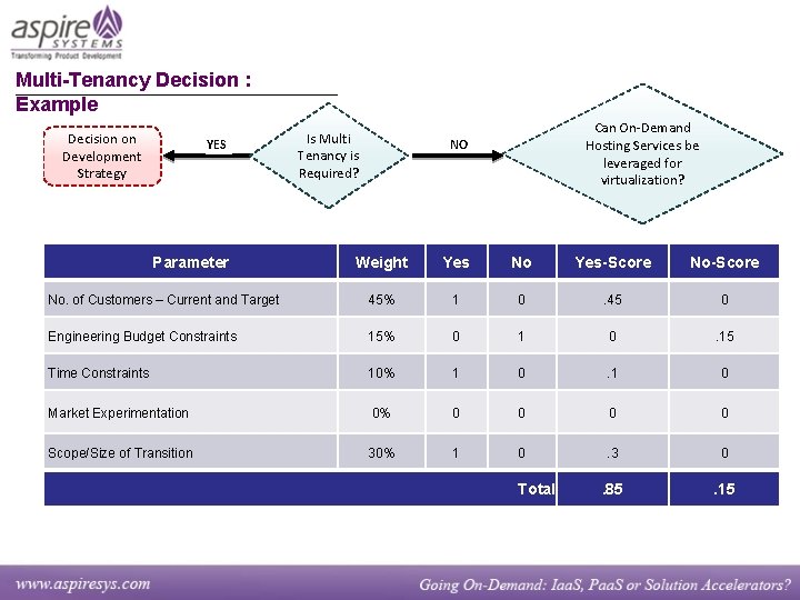 Multi-Tenancy Decision : Example Decision on Development Strategy YES Parameter Is Multi Tenancy is