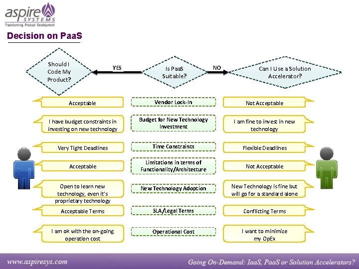 Decision on Paa. S Should I Code My Product? YES Is Paa. S Suitable?