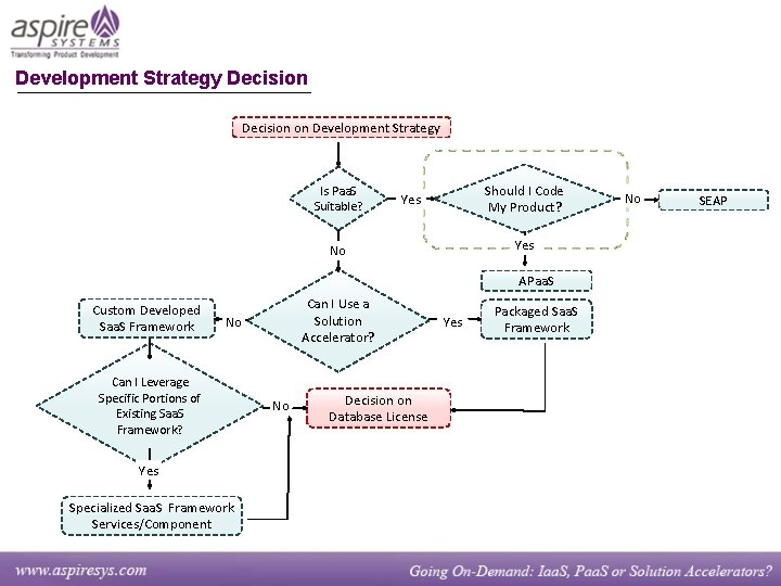 Development Strategy Decision on Development Strategy Is Paa. S Suitable? Should I Code My