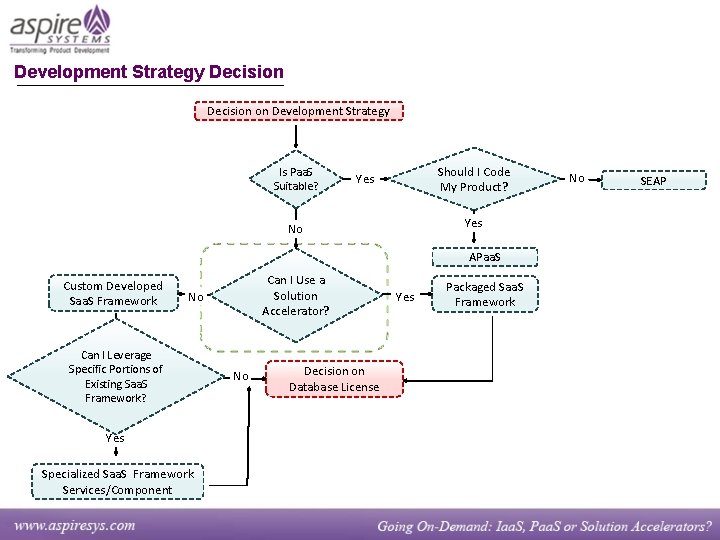 Development Strategy Decision on Development Strategy Is Paa. S Suitable? Should I Code My