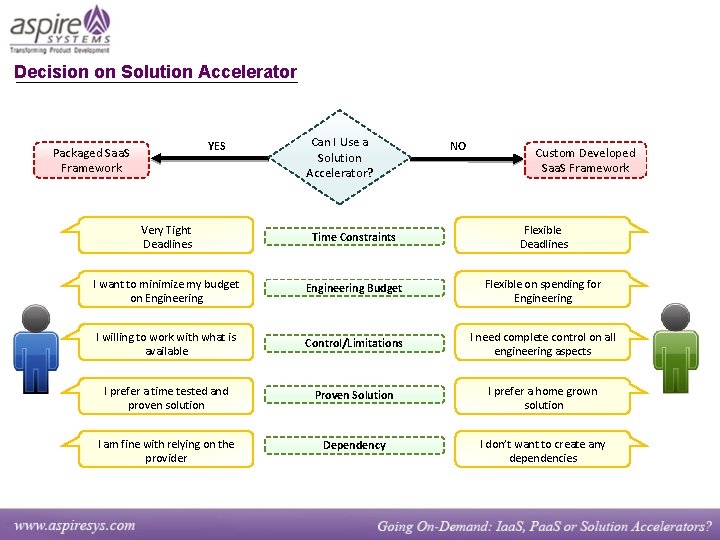 Decision on Solution Accelerator YES Packaged Saa. S Framework Can I Use a Solution