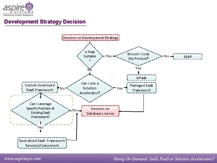 Development Strategy Decision on Development Strategy Is Paa. S Suitable ? Should I Code