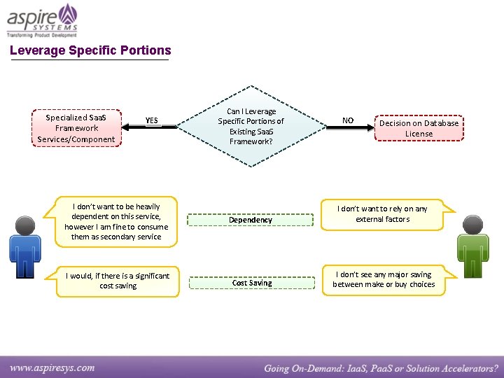 Leverage Specific Portions Specialized Saa. S Framework Services/Component YES I don’t want to be