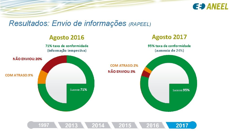 Resultados: Envio de informações (RAPEEL) Agosto 2016 Agosto 2017 71% taxa de conformidade (informação